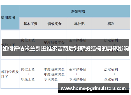 如何评估米兰引进维尔吉奇后对薪资结构的具体影响